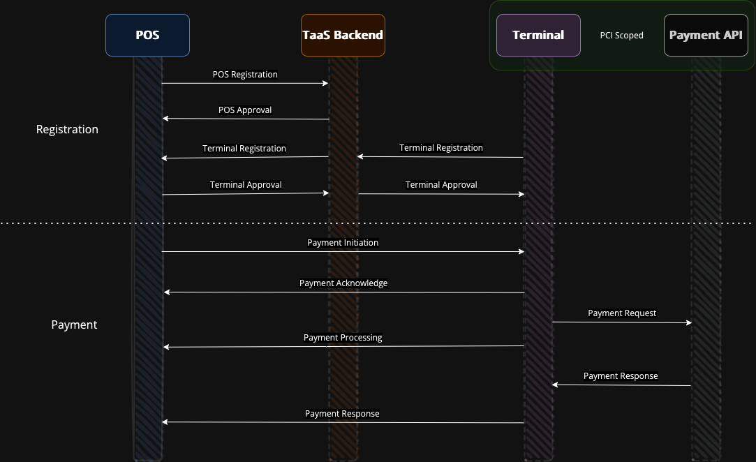 Graphical Chart showing the message flow for making payments through the PayNetWorx Terminals as a Service